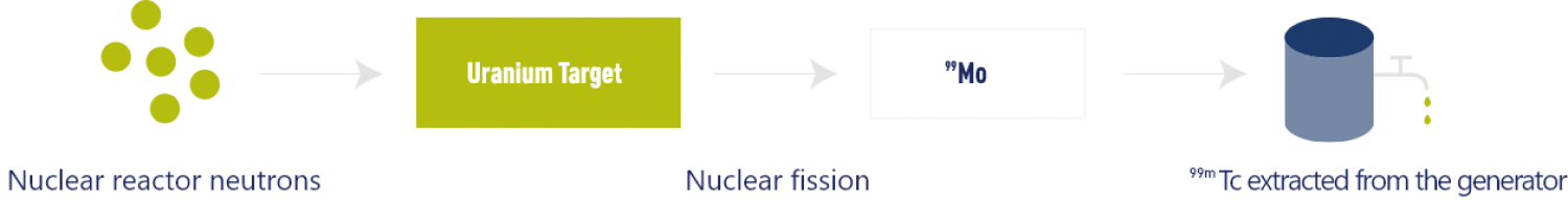 CURRENT METHOD USING THE NUCLEAR REACTORS